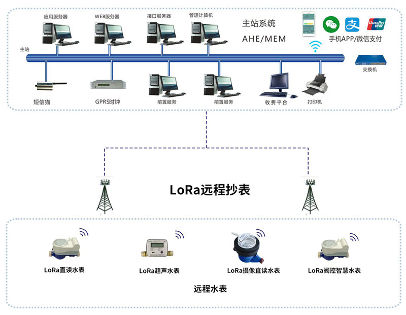 LoRa实现远程抄表拓扑图—厦门欣仰邦