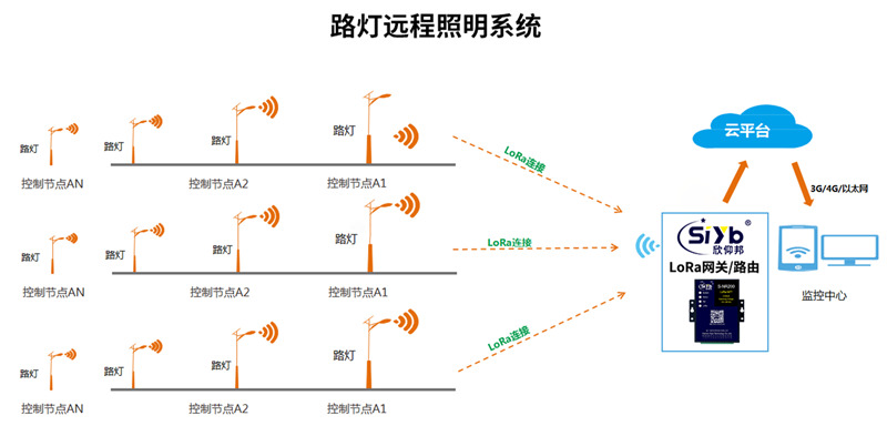 LoRa网关于路灯远程照明系统中的应用—厦门欣仰邦