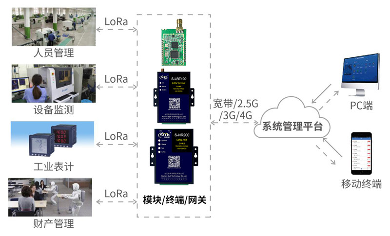 LoRa在智慧工厂应用拓扑图—厦门欣仰邦