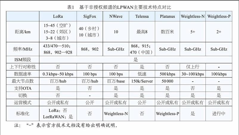 基于非授权频谱的LPWAN主要技术特点对比