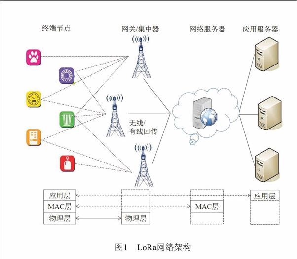 LoRa网络架构拓扑图