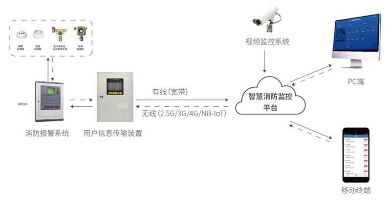 智慧消防预警系统