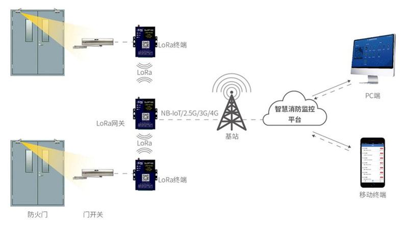 智慧消防预警系统