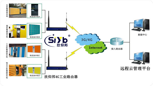 智能快递柜4G工业路由器联网实现拓扑图—厦门欣仰邦