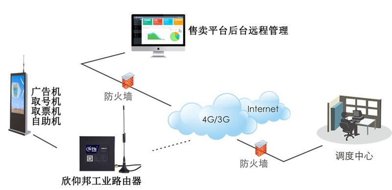 工业无线路由器在自助终端机上的应用原理解析图—厦门欣仰邦