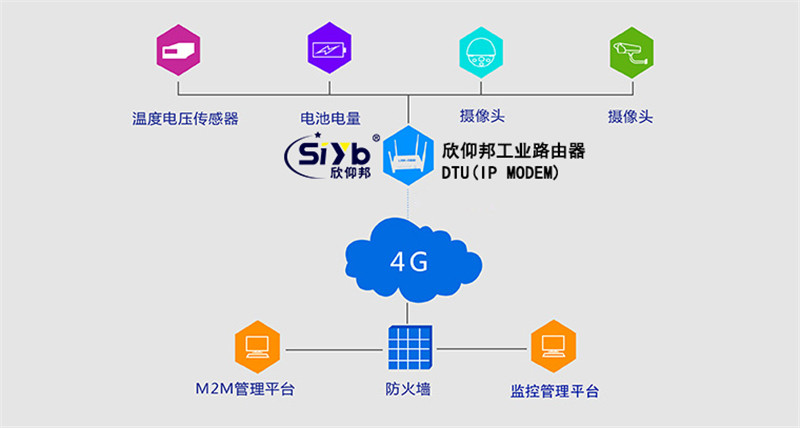 4G DTU于充电桩联网应用拓扑图二—厦门欣仰邦