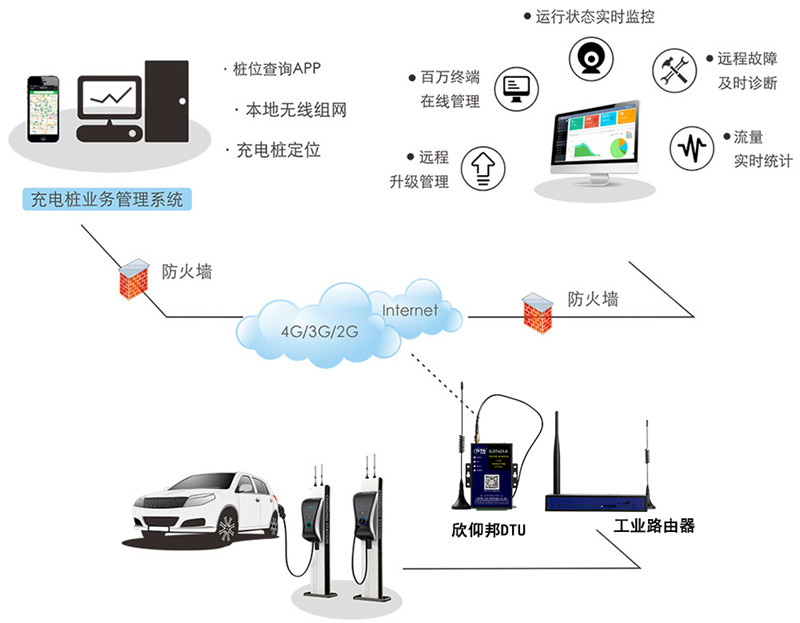 4G DTU于充电桩联网应用拓扑解析图—厦门欣仰邦