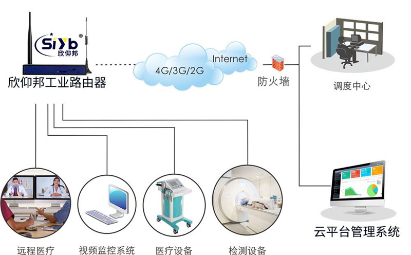 医疗设备CT、MR远程监控拓扑解析图—厦门欣仰邦