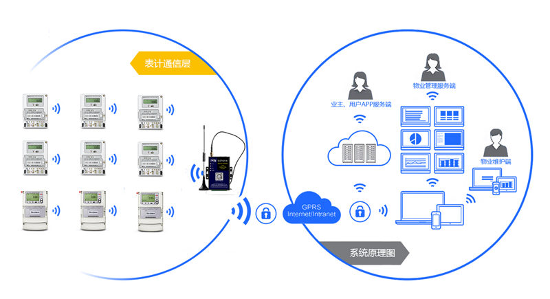 电表远程抄表4G DTU应用方案003