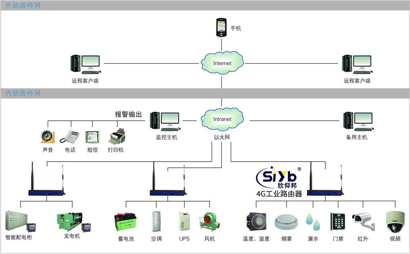 机房环境远程监测方案应用图解—厦门欣仰邦