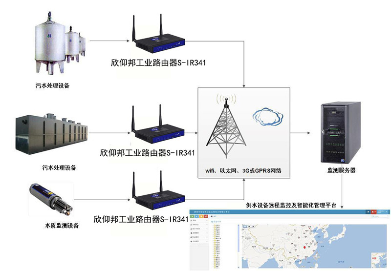 污水处理远程监控管理解决方案—厦门欣仰邦