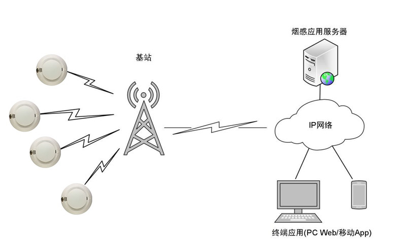 LoRaWAN独立烟感家居消防的应用—厦门欣仰邦