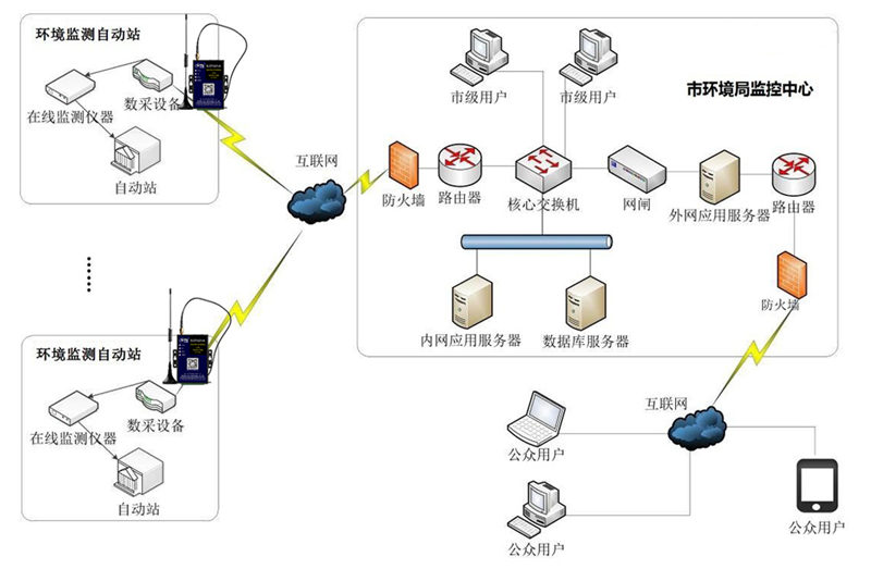 空气质量无线监测方案图拓扑图—厦门欣仰邦