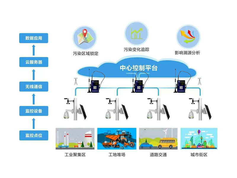 空气质量无线监测方案原理解析—厦门欣仰邦