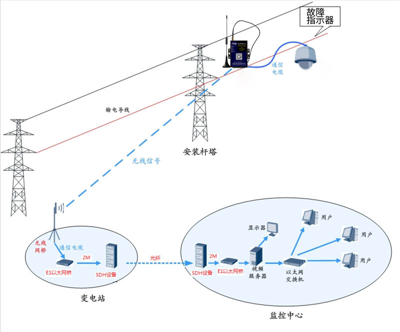 输电自动化故障在线监测—厦门欣仰邦