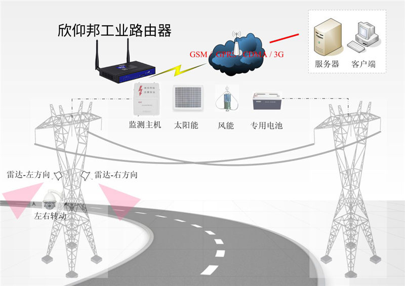 输电自动化故障在线监测—厦门欣仰邦