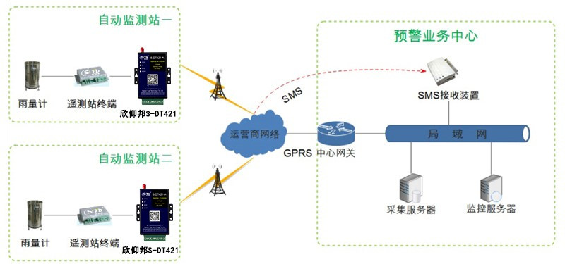 水库水情测报系统拓扑图—厦门欣仰邦