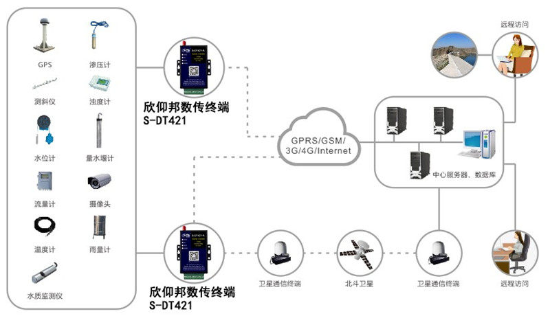 水库水情测报系统—厦门欣仰邦