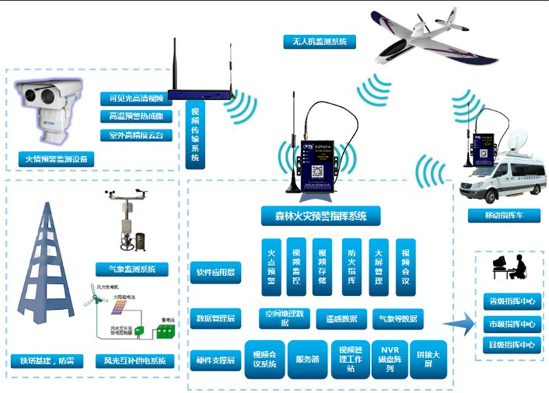 森林防火远程监控及应急通信指挥系统拓扑图—厦门欣仰邦