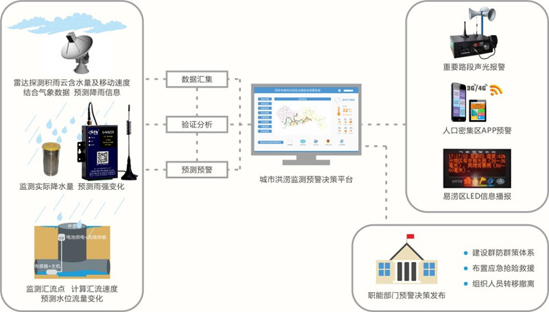 城市洪涝道路积水监测预警—厦门欣仰邦