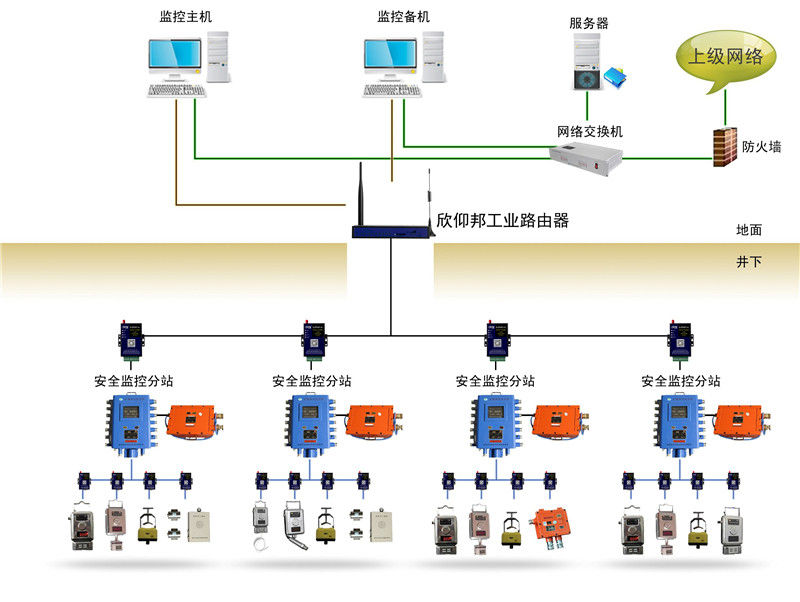 DTU在煤矿安全生产无线监测系统中的应用02