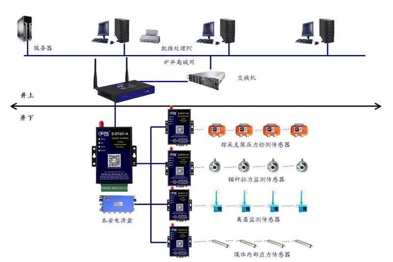 DTU在煤矿安全生产无线监测系统中的应用03