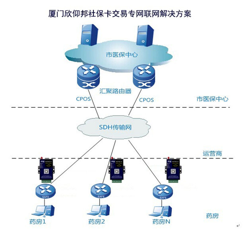 欣仰邦DTU于社保卡交易联网应用解决方案02