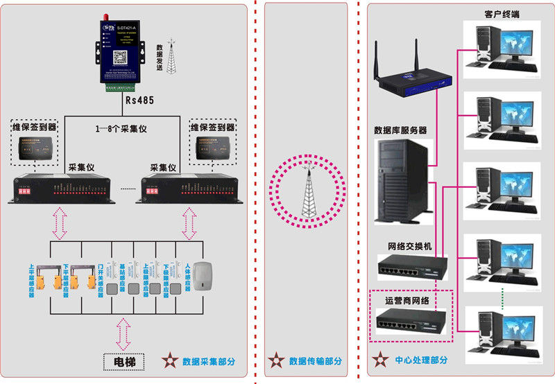 电梯安全监测DTU应用解决方案02