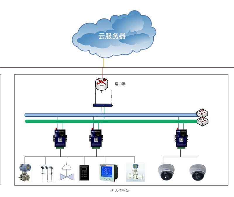 NB-IoT/DTU在城市燃气远程监控的应用方案02