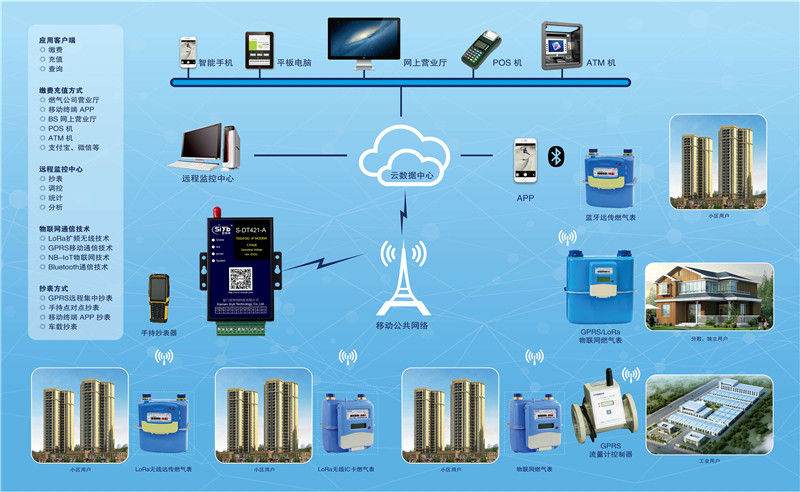 NB-IoT/DTU在城市燃气远程监控的应用方案03