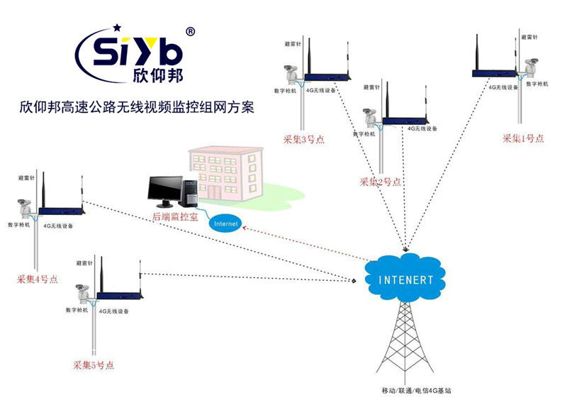 高速公路无线视频远程监控解决方案02