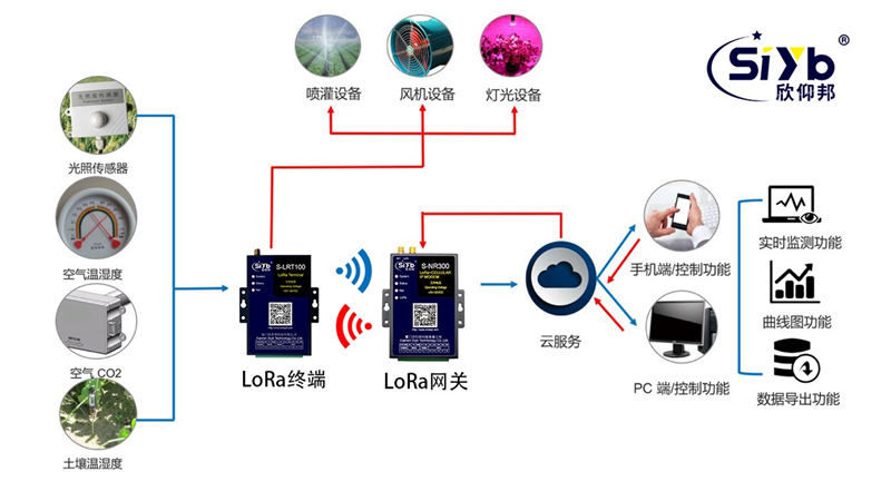 LoRa终端于农业大棚温室种植中的应用方案02