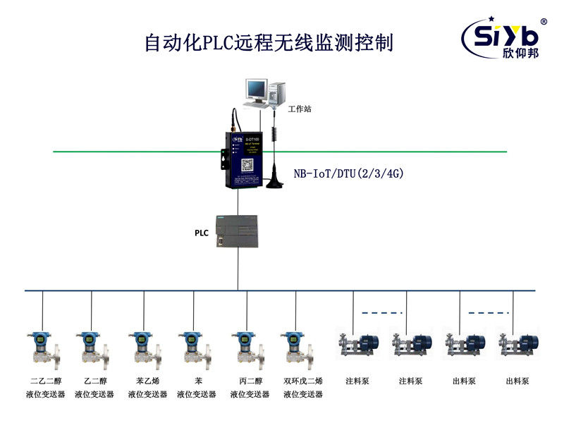 工业自动化PLC无线远程控制002