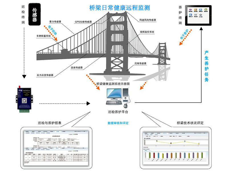 桥梁日常数据指标远程无线监测002