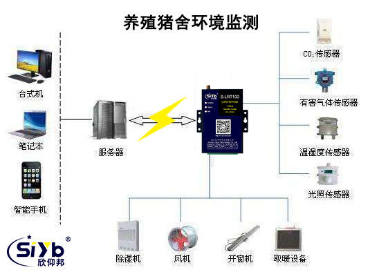 养殖猪舍猪圈环境监测系统解决方案002