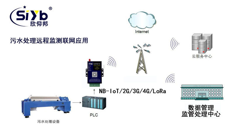 印刷污水处理远程监测应用方案002