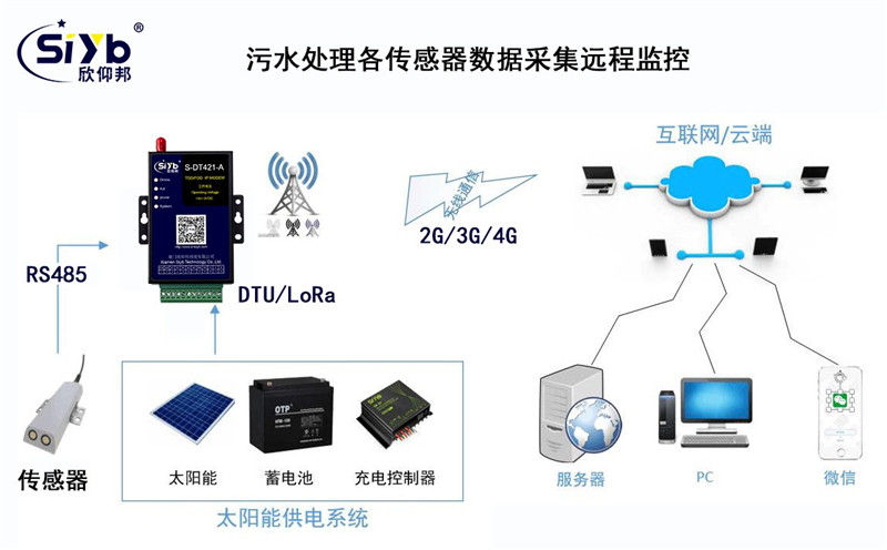 印刷污水处理远程监测应用方案003