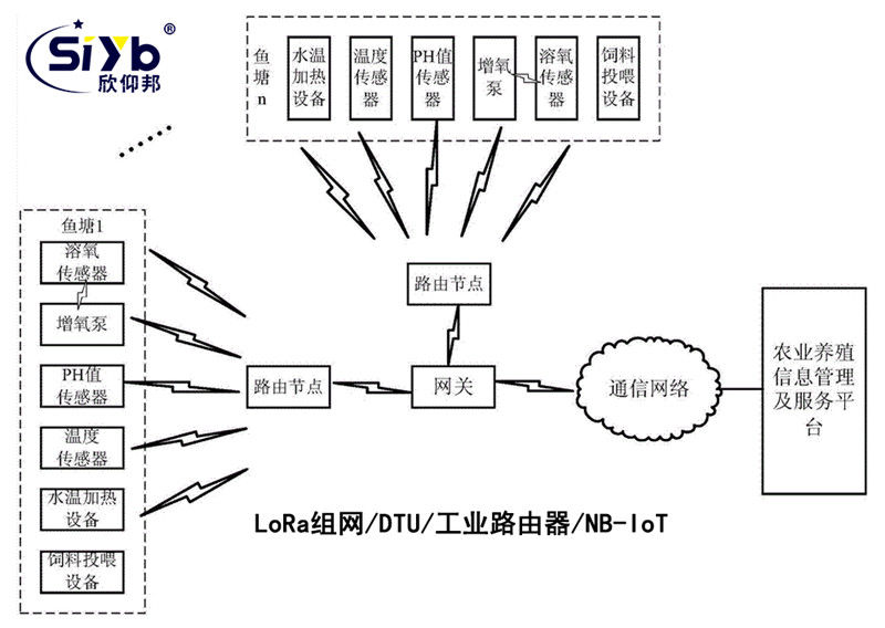 渔业养殖水产水质监测及视频监控系统方案002