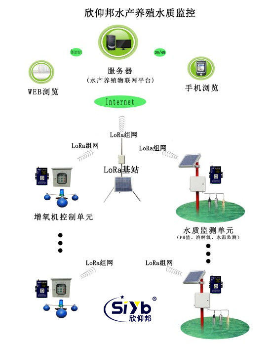 渔业养殖水产水质监测及视频监控系统方案004