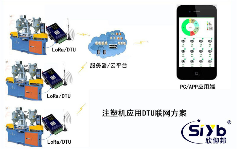 注塑机应用DTU联网的工业自动化应用方案001