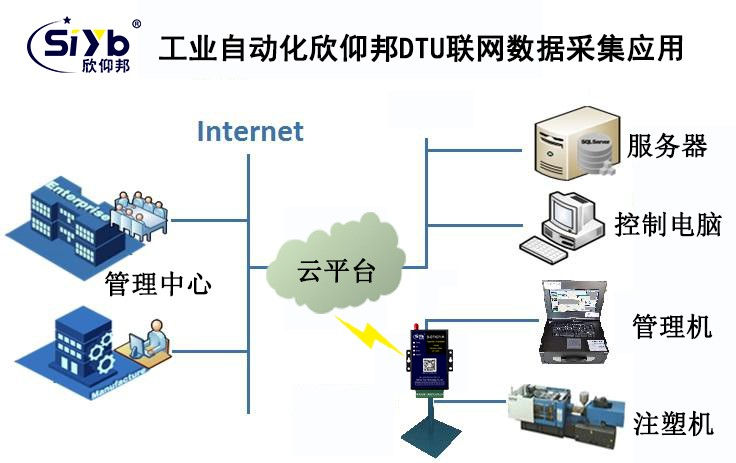 注塑机应用DTU联网的工业自动化应用方案002