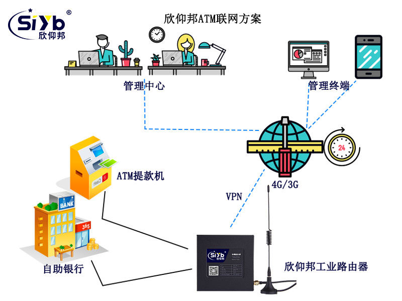 商场ATM取款机联网方案02