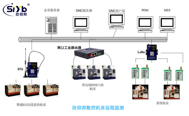 工业4.0数控机床远程监测联网方案002