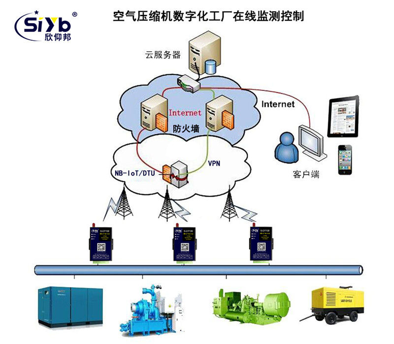 空气压缩机数字化工厂在线监测控制002