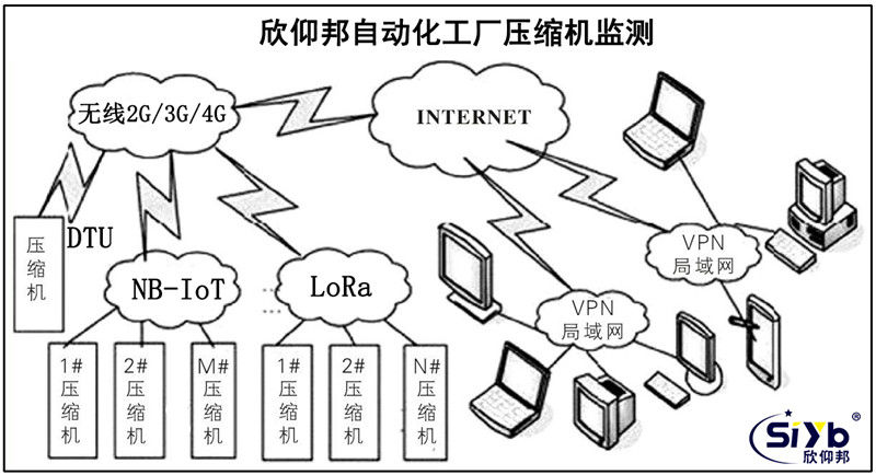 空气压缩机数字化工厂在线监测控制003