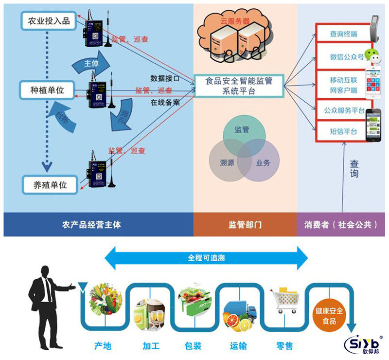 食品质量安全追溯无线联网管理系统002