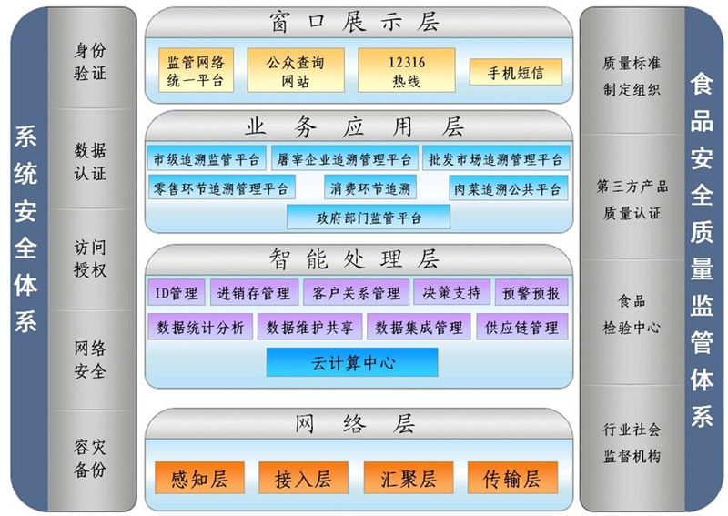 食品质量安全追溯无线联网管理系统004