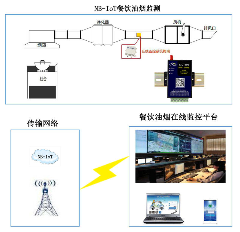 油烟监测NB-IoT无线联网解决方案001