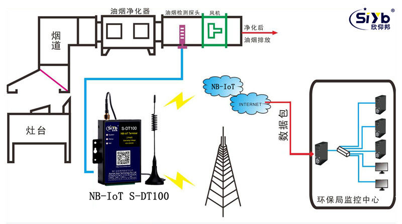 油烟监测NB-IoT无线联网解决方案002