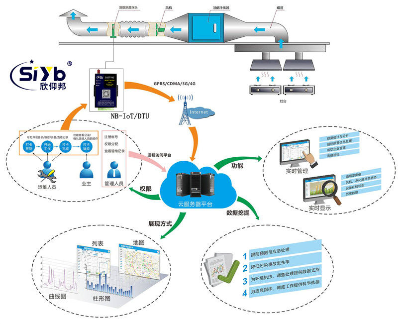 油烟监测NB-IoT无线联网解决方案003